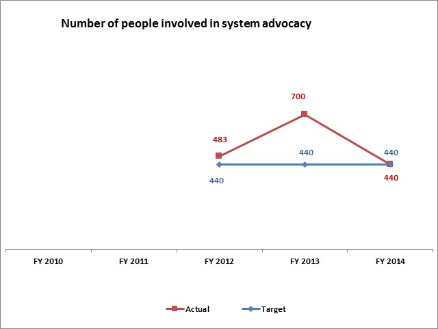 Number of people involved in system advocacy